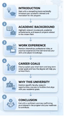 Statement of Purpose structure infographic showing introduction, academic background, work experience, career goals, why this university, and conclusion in a vertical step-by-step layout.